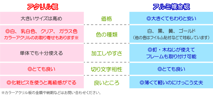 アクリル板とアルミ複合板の比較