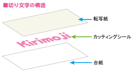 切り文字の構造